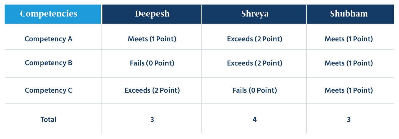 Competencies-table