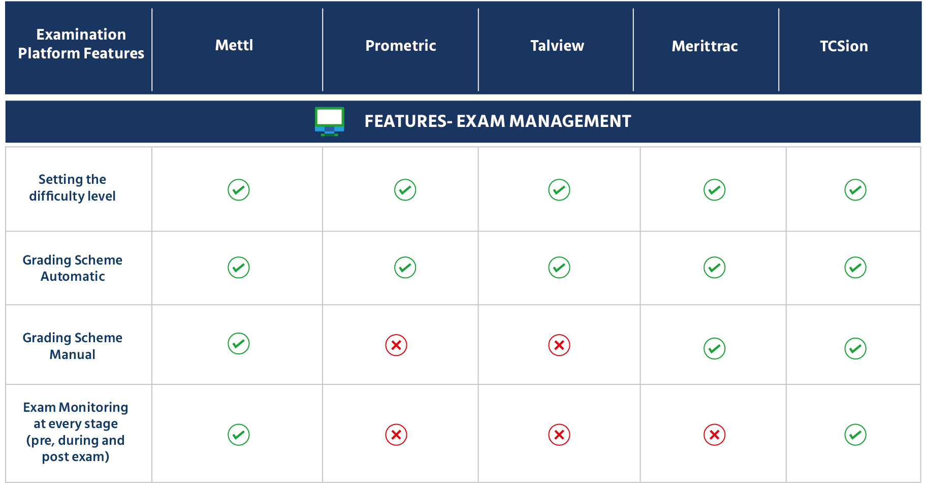 Features Exam management
