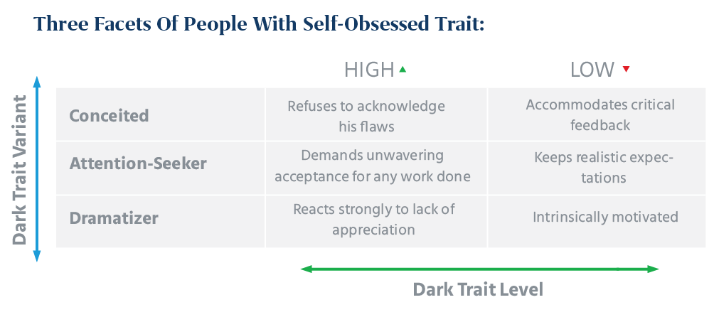 Self Obsessed People Can Be Divided into 3 Categories