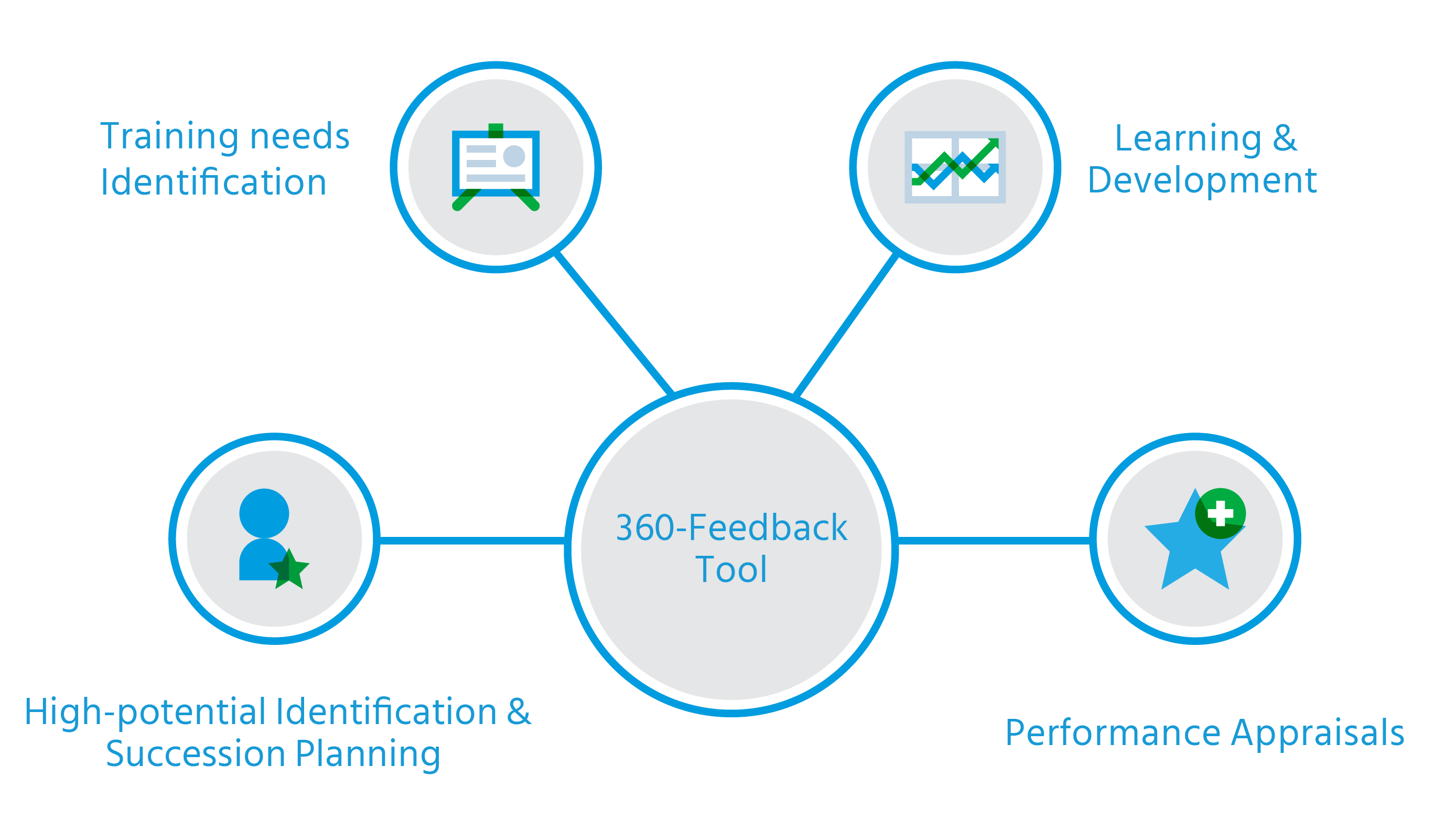 An efficient 360 degree feedback tool helps formulate effective strategies in key areas