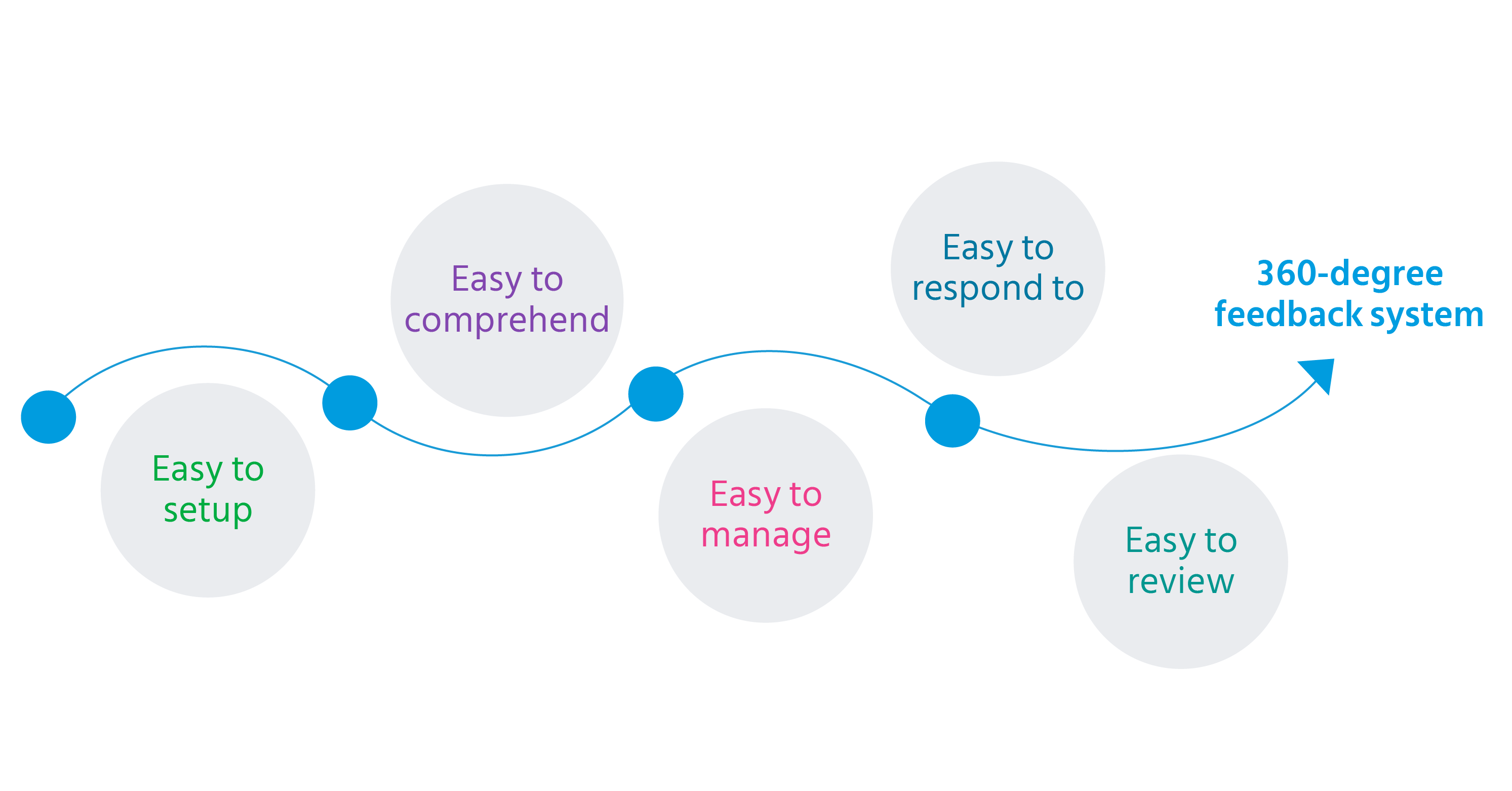 Consider these features when choosing a 360 degree feedback system for your organization 