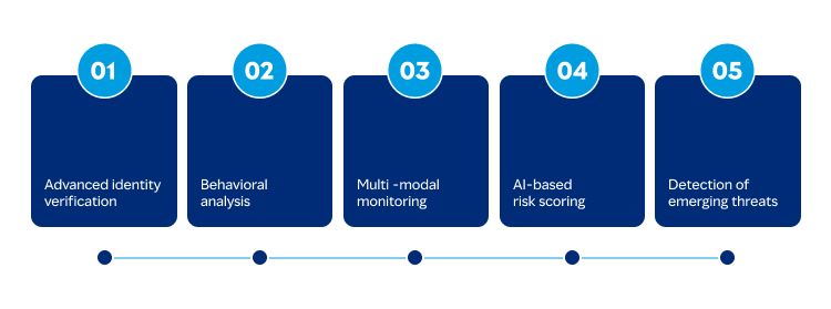 Key AI capabilities that combat sophisticated cheating 