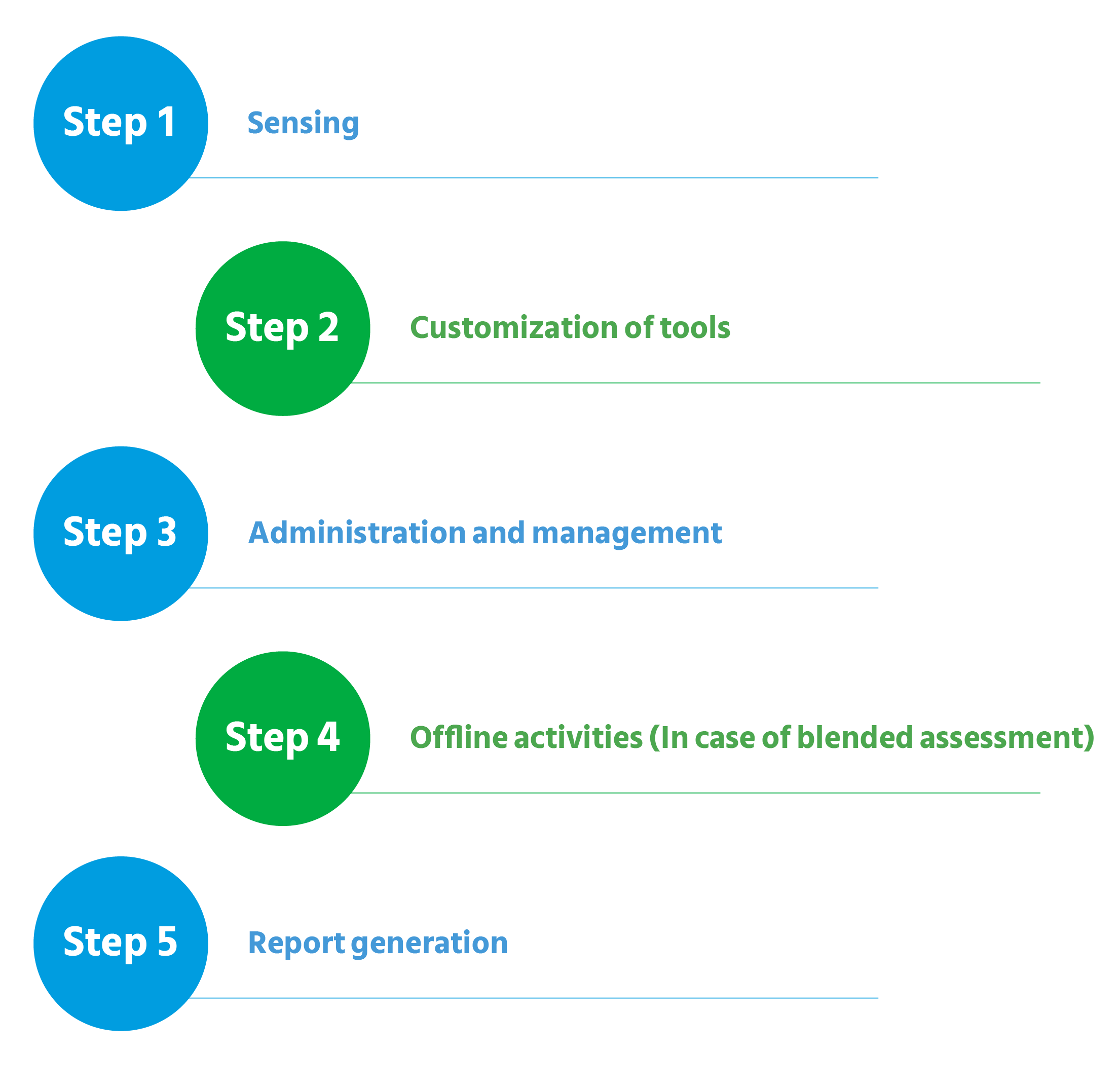process of an assessment and development center