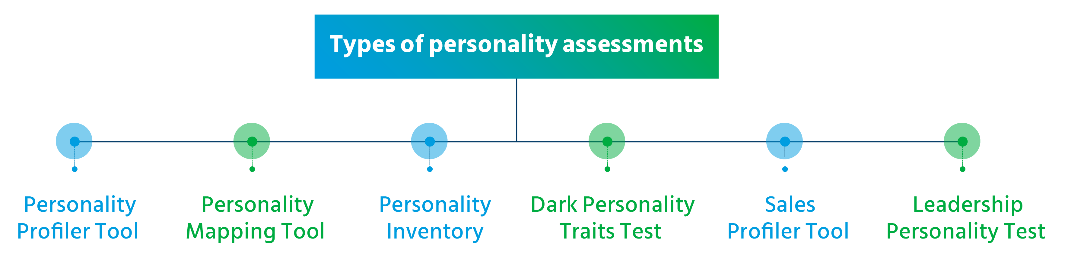 Types of personality assessments