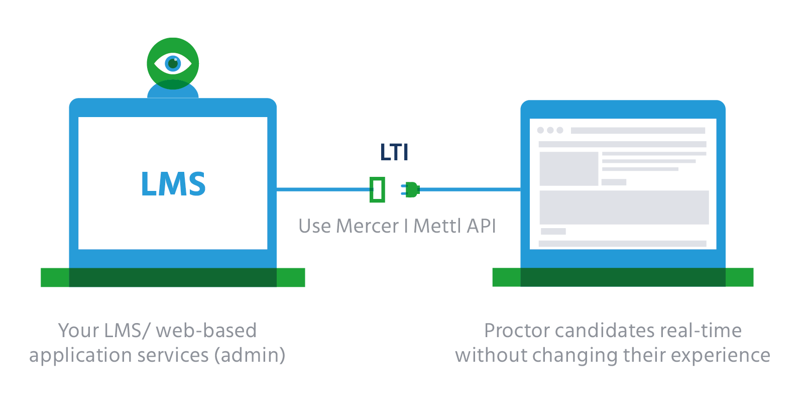 online remote proctoring solution
