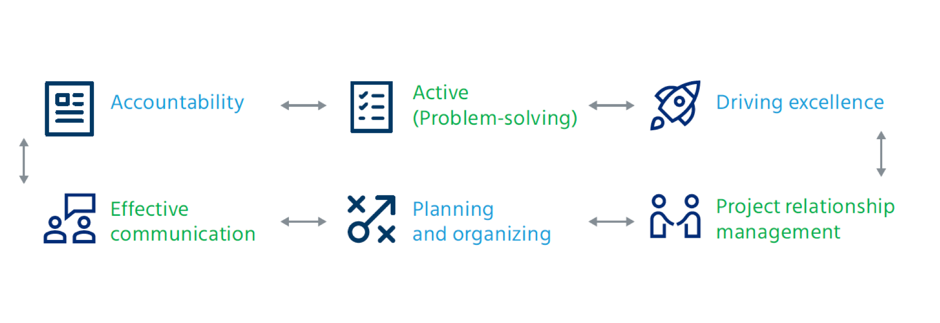 Project manager competency framework for 360 degree feedback template