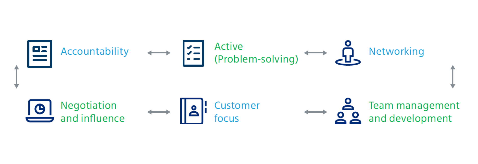 360 degree survey template for sales managers uses a different competency framework 