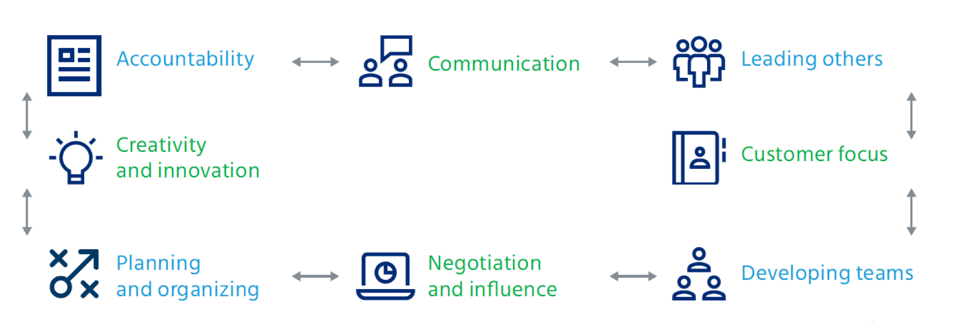 Use the right competency framework for a 360 survey template when assessing senior managers