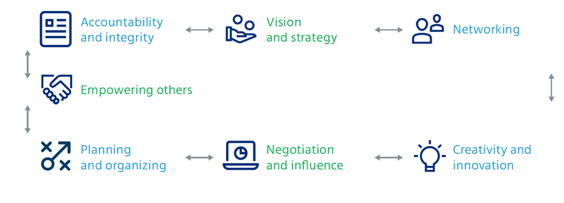 Use a specific competency framework when using a 360 survey template for leadership roles