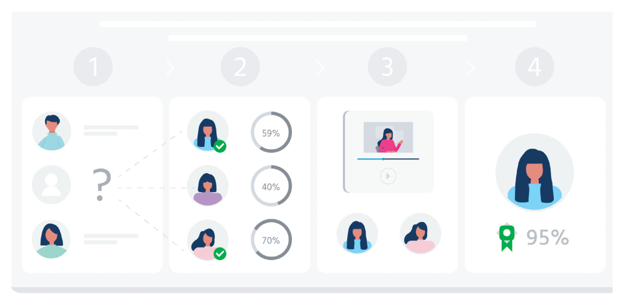 You can customize 360 review templates to match your assessment requirements