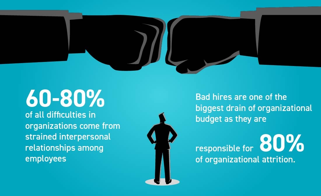 Dark Traits are Responsible for Counterproductive Behavior in Workplace