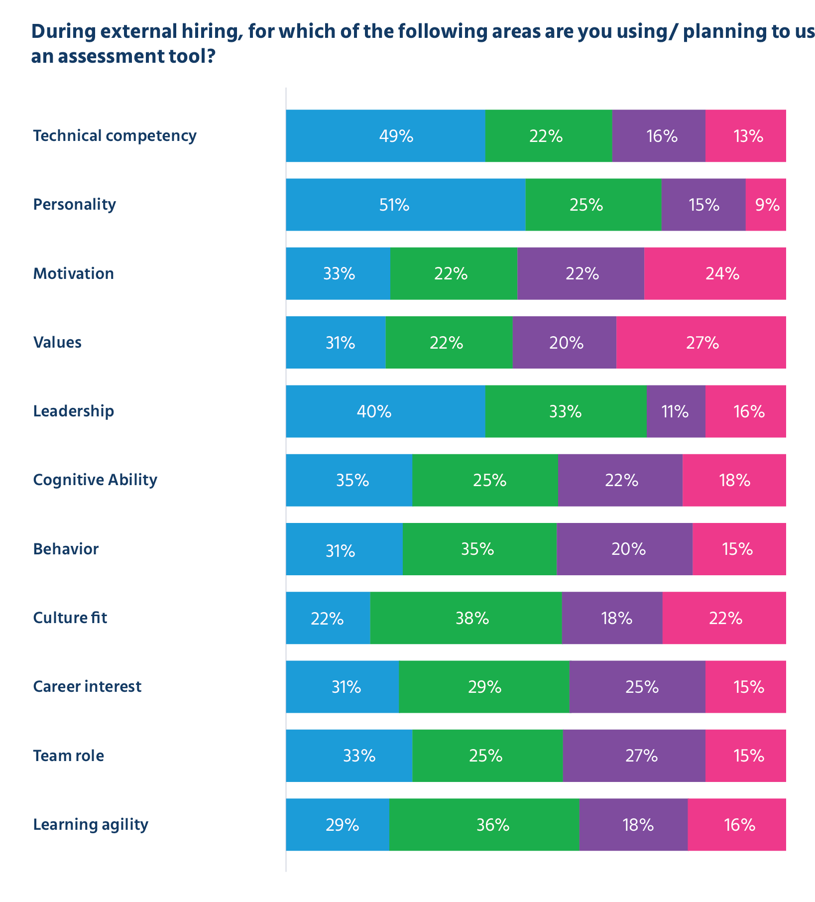 during external hiring, for which of the following areas are you using/ planning to us an assessment tool