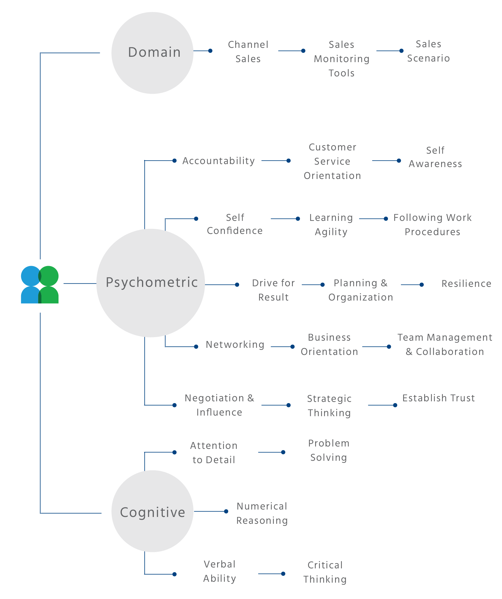 Critical Competencies Required to Hire an Area Sales Manager