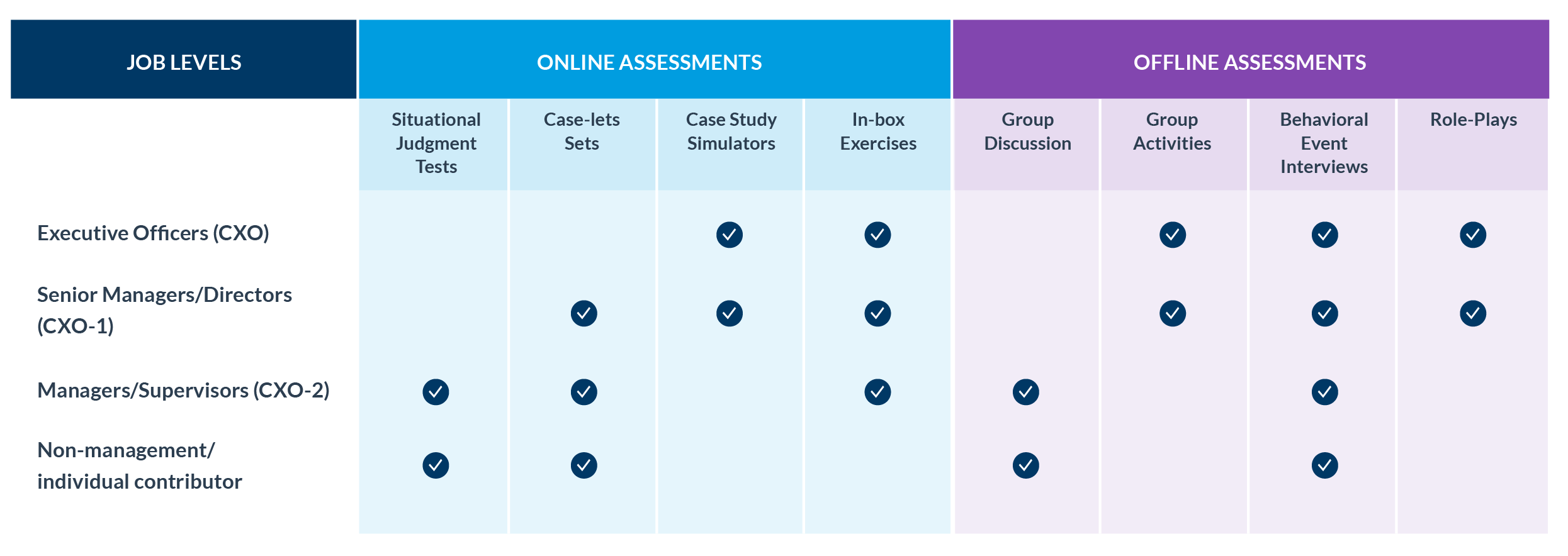 we customize behavioral tests for all job levels and use-cases