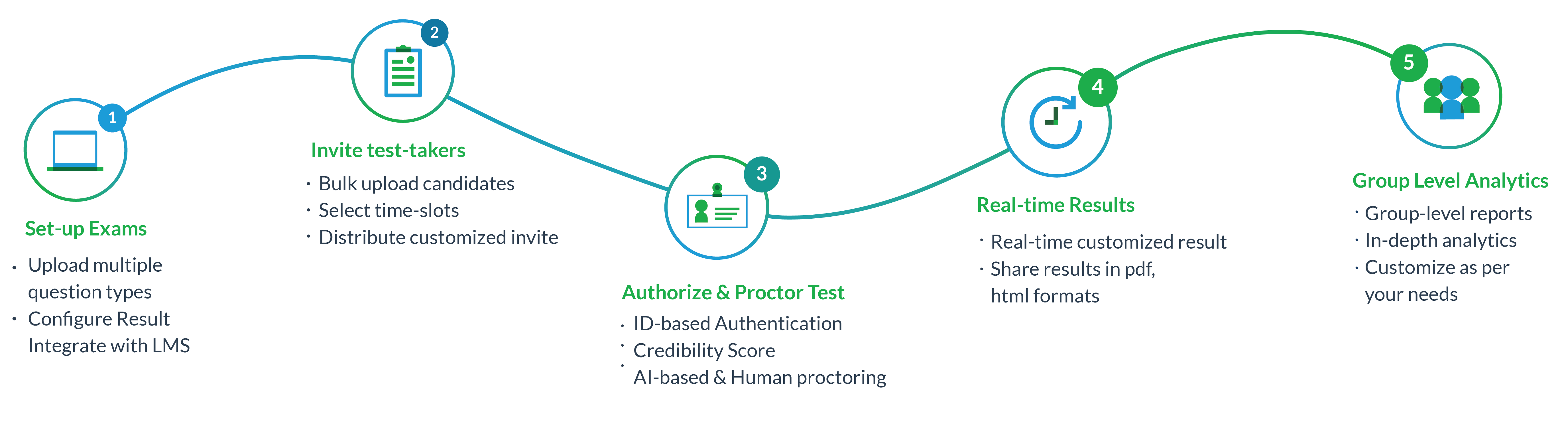 Steps in Exam Monitoring