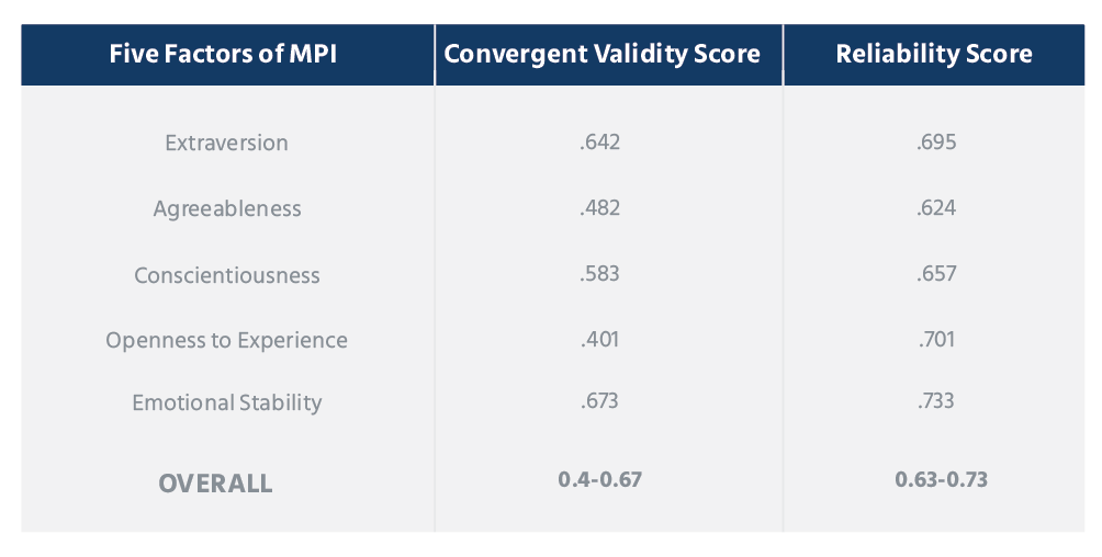 the Reliability and Validity score of the Big Five Personality Traits