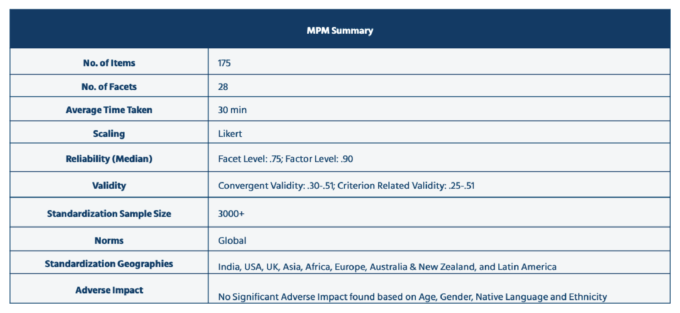 Reliability and Validity of the MPM
