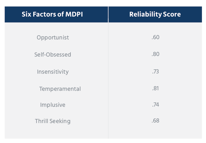 Reliability and Validity of the MDPI