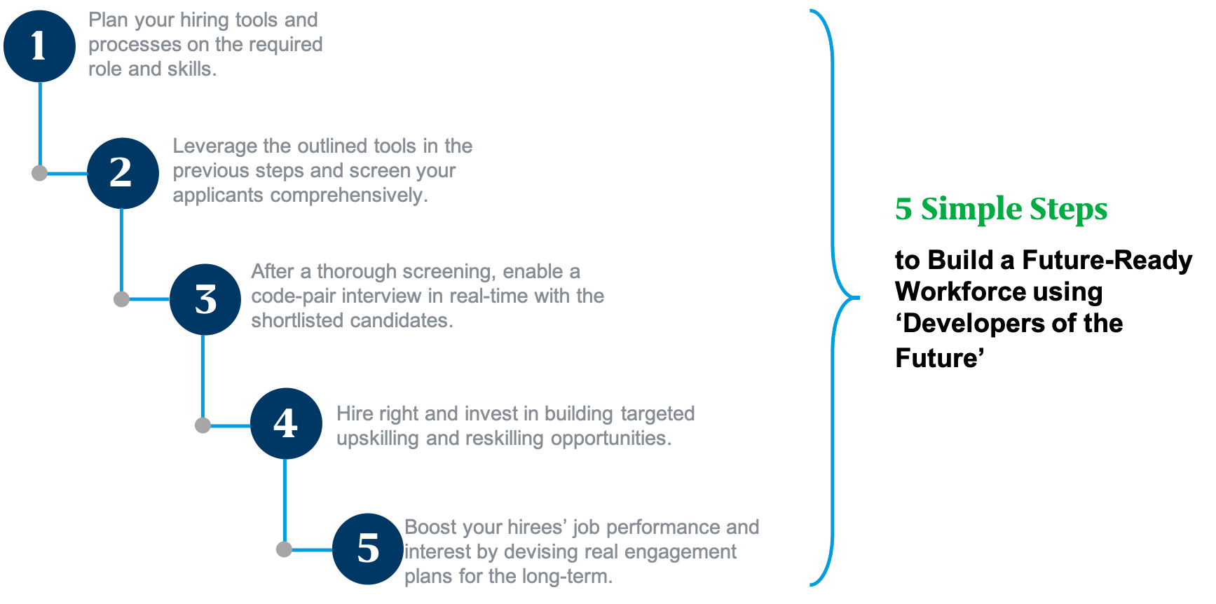 5 Simple Steps to Build a Future-Ready Workforce using ‘Developers of the Future’