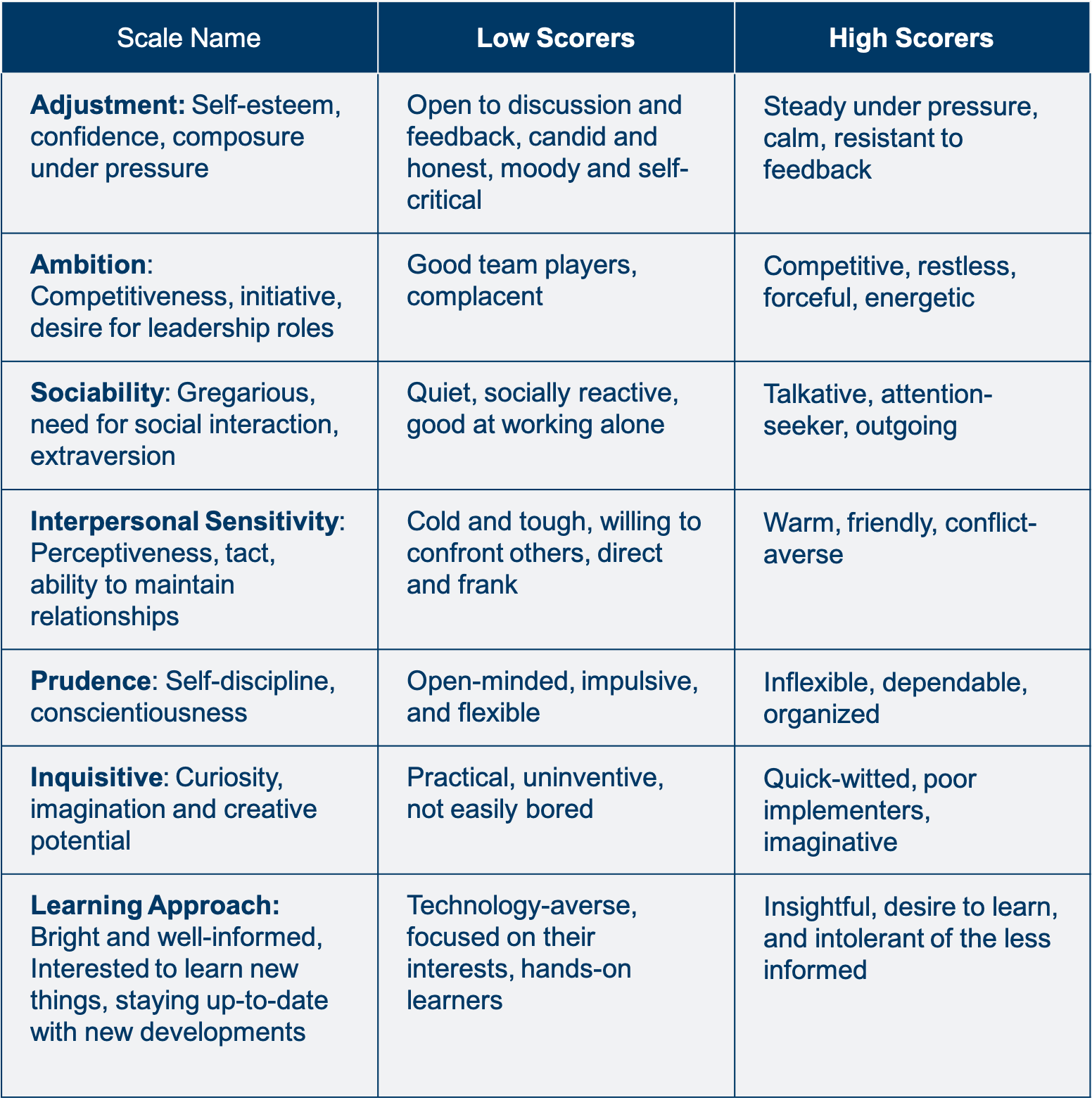 Primary Scales And Interpretations