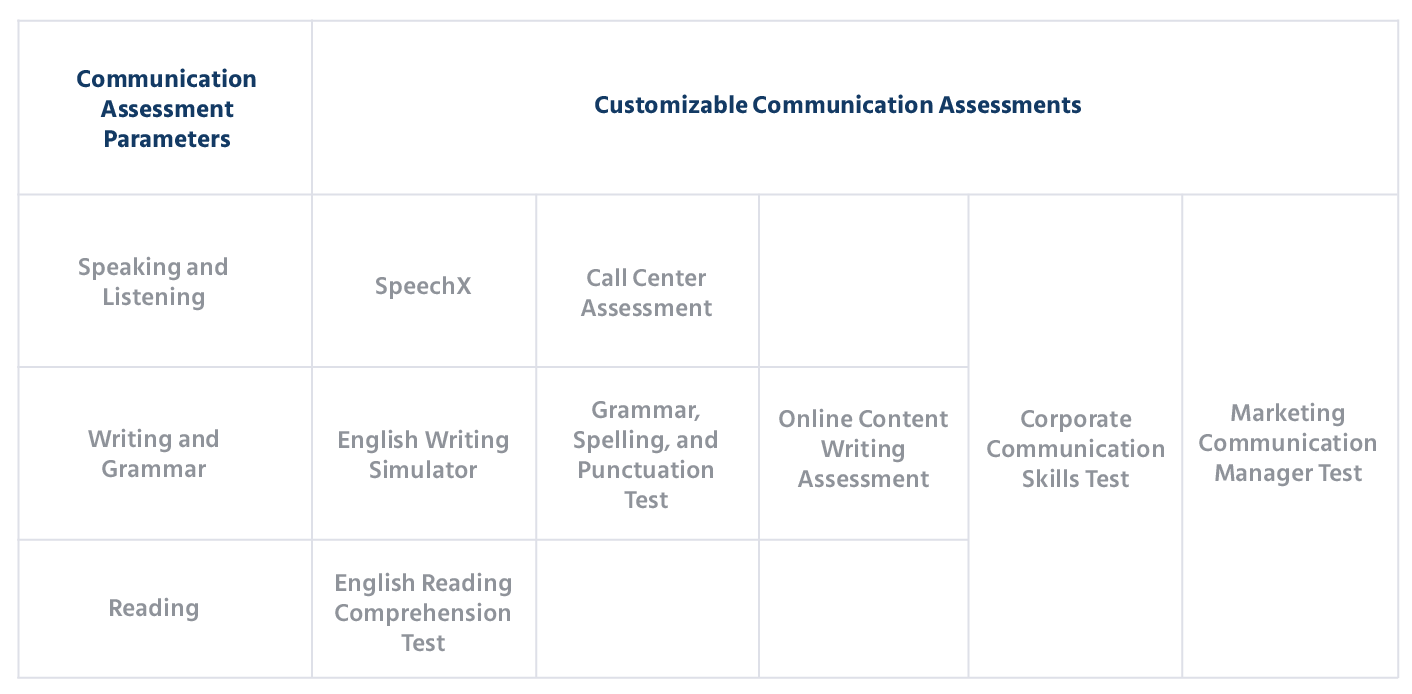 Mercer | Mettl’s Communication Assessment Suite: An Overview