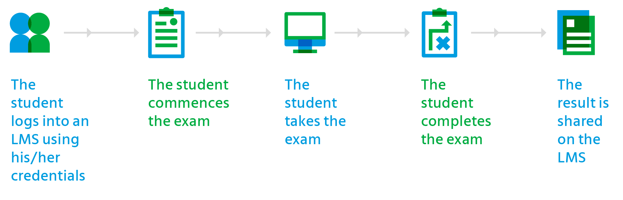 how exams look like on an LMS