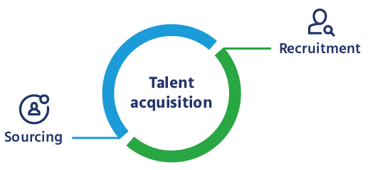 Talent acquisition